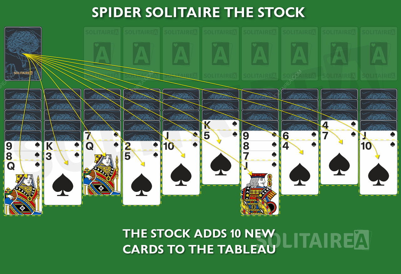 Een nieuwe kaart wordt toegevoegd aan elke kolom van de voorraad in het spinnenspel.