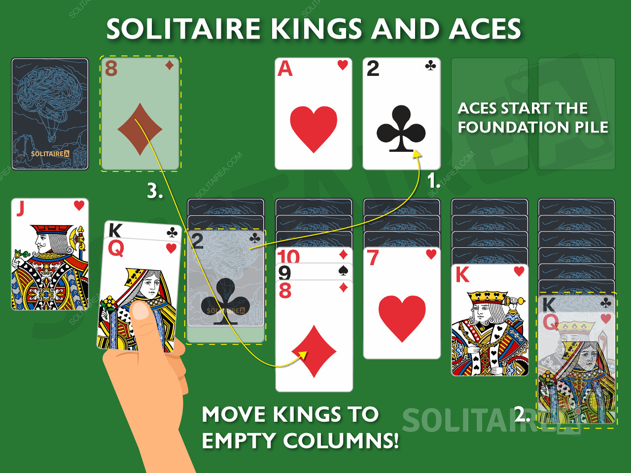 Koningen en Azen zijn belangrijke kaarten in Solitaire omdat ze unieke zetten mogen doen.